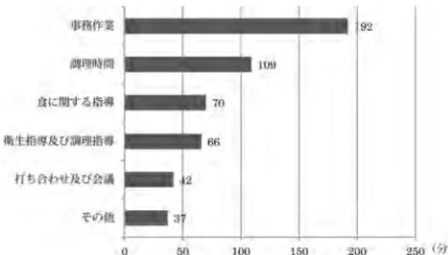 図 2 1 日の調理時間のうちそれぞれの仕事にかける時間 図 3 集団指導の方法 図 4 個人指導の有無として掲げている．一方，栄養教諭は小学校，中学校，盲・聾・養護学校の小学部および中学部に配置されているが7)，すべての義務教育諸学校において給食を実施しているわけではないことや，地方分権の趣旨等から，栄養教諭の配置は地方公共団体や設置者の判断によることとされているため，全国的に見るとその配置状況にはばらつきが見られる．栄養教諭は平成26年4月1日現在全国で5,023名配置されているが，宮城県には平成18年