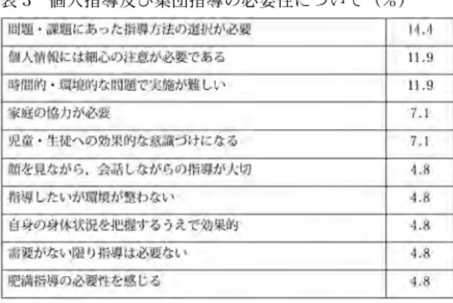 表 3 個人指導及び集団指導の必要性について（％) 徒に対する個別指導の実態を明らかにするために，宮城県 内に勤務する栄養教諭，学校栄養職員に対して自記式質問 紙を用いた調査を行った． 1