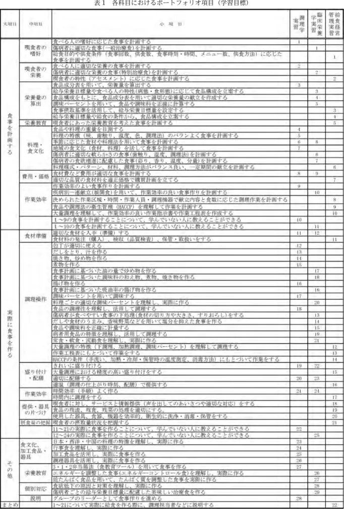 表 1 各科目におけるポートフォリオ項目（学習目標）