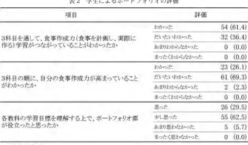 表 2 学生によるポートフォリオの評価6.解析各項目の学習前後の変化は対応のあるt検定、専門基礎科目と専門科目の同項目間の関連はピアソンの相関係数を用いた。統計解析ソフトは、IBM SPSS Statistics 19.0を用い、有意水準は5％とした。Ⅲ結果1.学生によるポートフォリオ票の評価（表2）専門基礎科目・専門科目の3科目でポートフォリオ票を用いて、学習目標の自己評価を行ったことについて、学生たちは以下のように評価していた。まず、「3科目を通して食事作成力の学習がつながっていることがわかったか」では