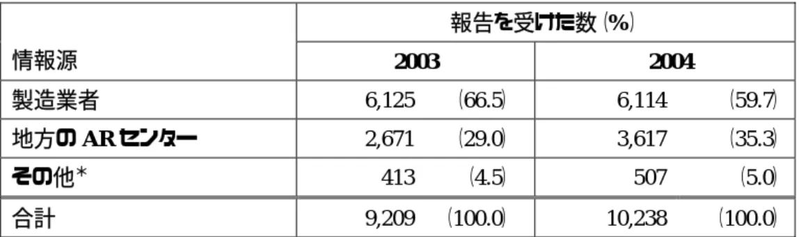 表 1 : Health Canada が 2003 年および 2004 年に受けた副作用報告（AR）の情報源  報告を受けた数（%）  情報源  2003   2004  製造業者  6,125  （66.5）  6,114  （59.7）  地方の AR センター  2,671 （29.0）  3,617  （35.3）  その他 ＊  413 （4.5）  507  （5.0）  合計  9,209 （100.0）  10,238  （100.0）  ＊：専門職協会，私設療養院，病院，医師，薬剤師，カ