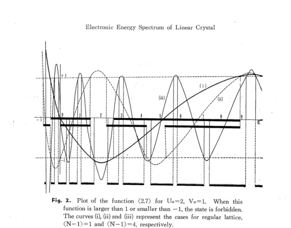 Fig. 2. Plot of the function (2.7) for Uo=2, Vo=l. When this function is larger than 1 or smaller than —1, the state is forbidden.
