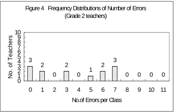 Figure 5    Frequency Distributions of Number of Errors  (Grade 3 teachers) 0 1 0 1 0 1 0 0 0 1 0 0 012345678910 0 1 2 3 4 5 6 7 8 9 10 11