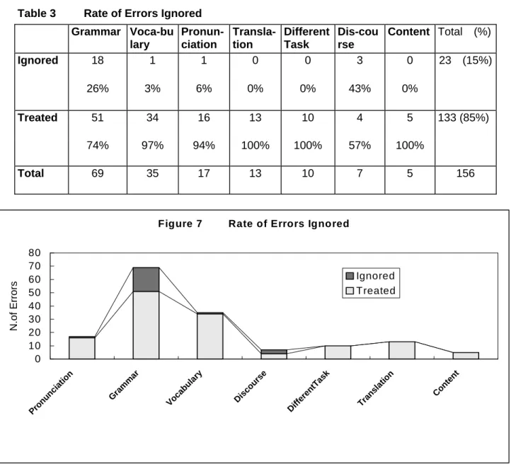 Table 3          Rate of Errors Ignored  Grammar Voca-bu lary  Pronun-ciation  Transla-tion  Different Task  Dis-course  Content Total  (%) Ignored  18  1  1  0  0  3  0  23  (15%) 26%  3%  6%  0%  0%  43%  0%  Treated  51  34  16  13  10  4  5  133 (85%) 
