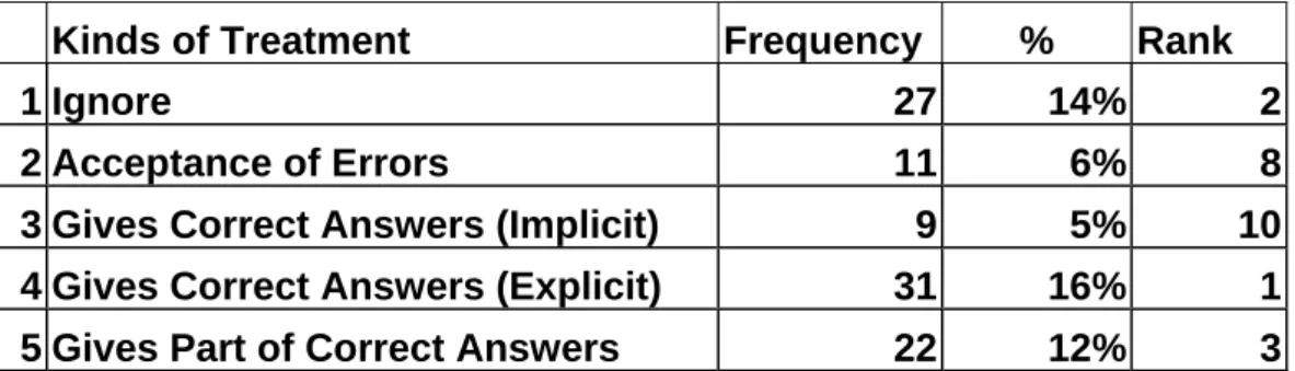 Table  4    Frequency of Error Treatments 