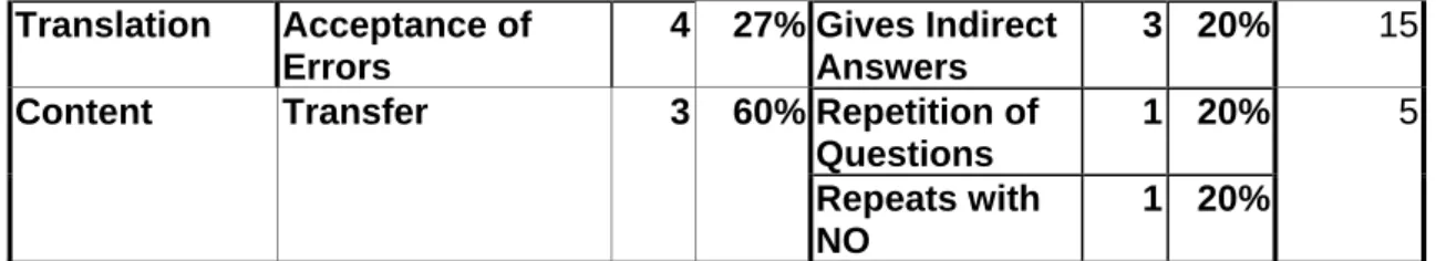 Table 6        Differential Use of Error Treatments in Communicative                                and Mechanical    Practice       