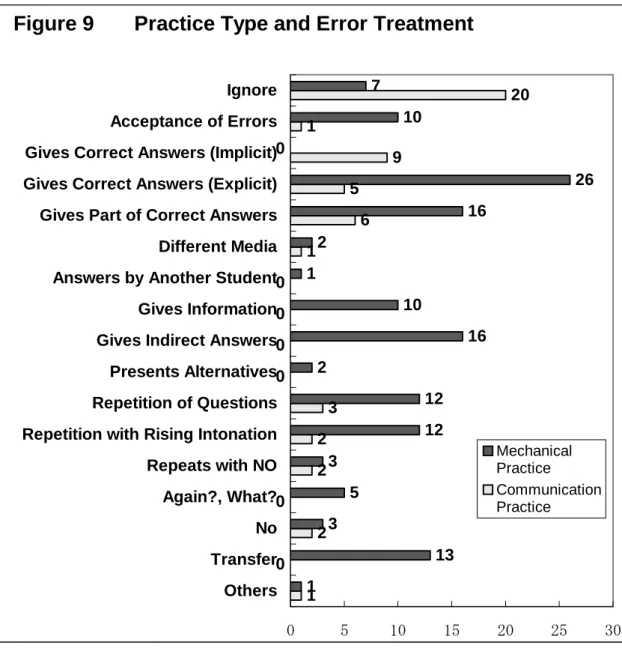 Figure 9       Practice Type and Error Treatment
