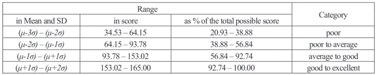 Table 18 shows the distribution of score frequencies  on the English writing test. The achieved scores and  percentages are used to categorize the students into four  categories (good to excellent, average to good, poor to  average, and poor) as shown in T