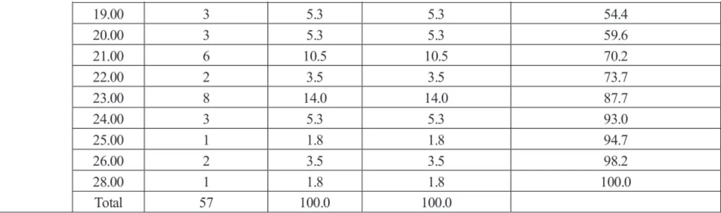 Table 16. Participants’ Score Distribution on the English Verb Tense Mastery Test