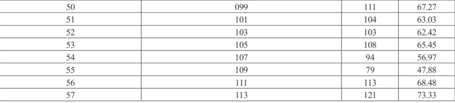 Table 18. Distribution of Test Score Frequencies for English Writing Ability