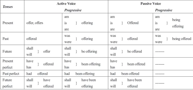 Table 2. English Verb Forms  (Wishon and Burks, 1980, p. 192)all. Verbs in the present time, for example, can indicate 