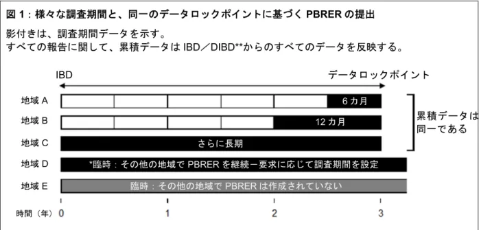 図 1：様々な調査期間と、同一のデータロックポイントに基づく PBRER の提出  影付きは、調査期間データを示す。 すべての報告に関して、累積データは IBD／DIBD**からのすべてのデータを反映する。  *必要に応じて、最新の累積データ及び調査期間データを更新する  ** 臨床試験に基づく重篤有害事象の累積サマリーテーブル及び臨床試験における使用データに限る 図 2：6 カ月単位及び年単位での PBRER の提出 