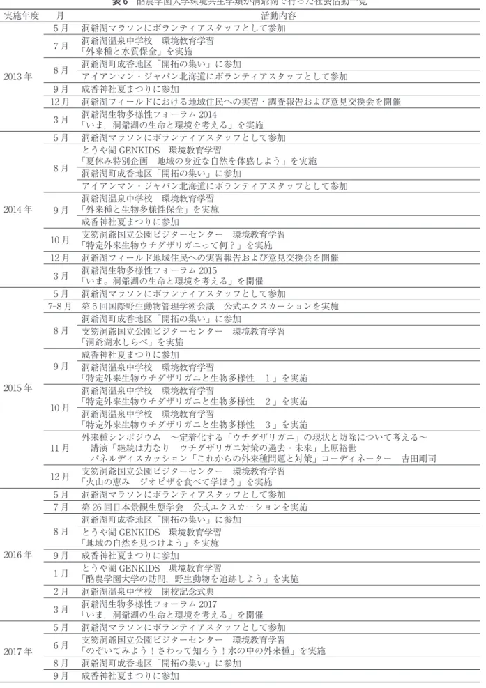 表 6 酪農学園大学環境共生学類が洞爺湖で行った社会活動一覧 実施年度 月 活動内容 2013 年 ⚕月 洞爺湖マラソンにボランティアスタッフとして参加⚗月洞爺湖温泉中学校 環境教育学習⽛外来種と水質保全⽜を実施⚘月洞爺湖町成香地区⽛開拓の集い⽜に参加 アイアンマン・ジャパン北海道にボランティアスタッフとして参加 ⚙月 成香神社夏まつりに参加 12 月 洞爺湖フィールドにおける地域住民への実習・調査報告および意見交換会を開催 ⚓月 洞爺湖生物多様性フォーラム 2014 ⽛いま，洞爺湖の生命と環境を考える⽜を