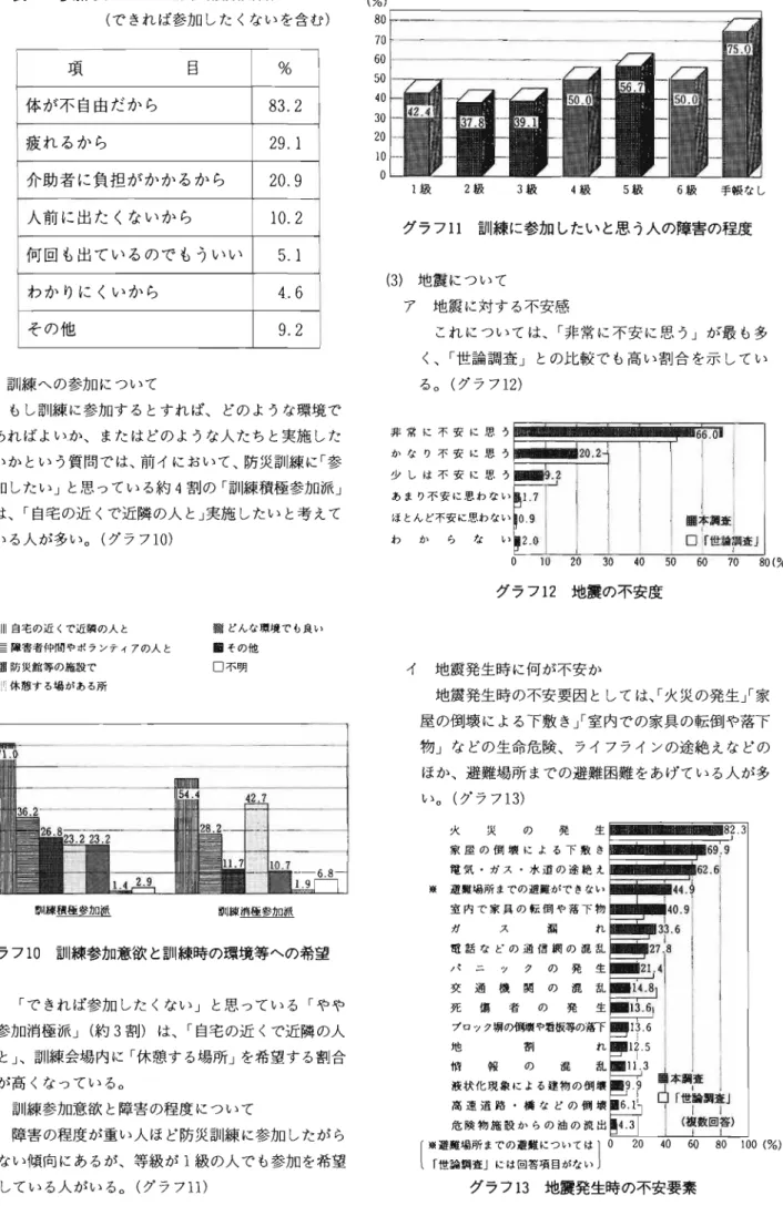 表 2 参加したくない理由(複数回答) (できれば参加したくないを含む) 項 目 %  体 が 不 自 由 だ か ら 8 3 . 2 疲れるから 2 9 . 1 介 助 者 に 負 担 が か か る か ら 2 0 
