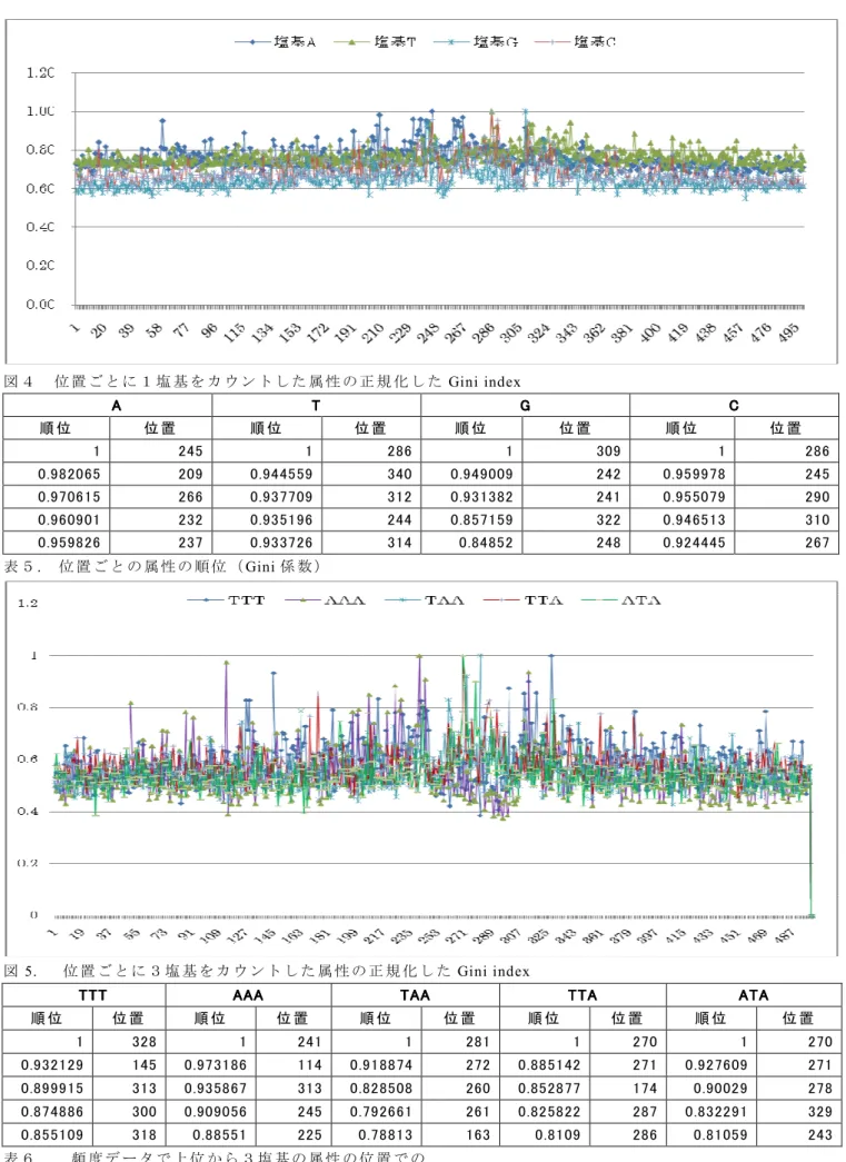図 ４   位 置 ご と に １ 塩 基 を カ ウ ン ト し た 属 性 の 正 規 化 し た Gini index  AAA A     T T    TT G G    GG CCC C     順 位   位 置   順 位   位 置   順 位   位 置   順 位   位 置   1  245  1  286  1  309  1  286  0.982065  209  0.944559  340  0.949009  242  0.959978  245  0.970615  26