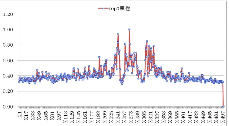 図 6. H3 の 属 性 部 分 集 合 で 最 も 高 い 予 測 率 の 位 置 毎 の 正 規 化 し た Gini index  {TTT,AAA,TAA,TTA,ATA,TAT,ATT} 