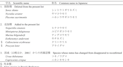 Table 1.  New status of terrestrial mammals in Ibaraki Prefecture, determined by comparing with a list of  mammals published in 2001（Yamazaki et al., 2001）.