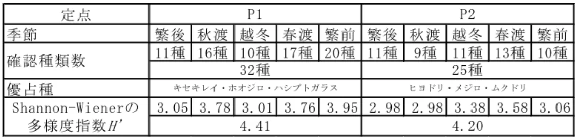 表 10-12-7  鳥類の種数、優占種及び多様度指数(定点調査)  ｴ)  任意調査結果  任意調査における調査結果は表 10-12-8 に示すとおりである。任意調査は ルートセンサスや定点調査以外で確認された種や他の調査項目実施時に確 認された鳥類を主に記録した。任意調査では 42 種の鳥類が確認された。こ のうち、ラインセンサス及び定点調査で確認されなかった種はアオサギ、オ シドリ、ハイタカ、ヤマドリ、アオバト、アカゲラ、ビンズイ、ミソサザイ、 ジョウビタキ、ツグミ、センダイムシクイ、オオルリ、カシラ