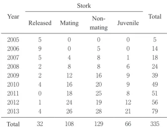 Table  1 .  A list of the storks monitored from  2005  to  2013 . The  number of “Mating” indicates total number of male and female.
