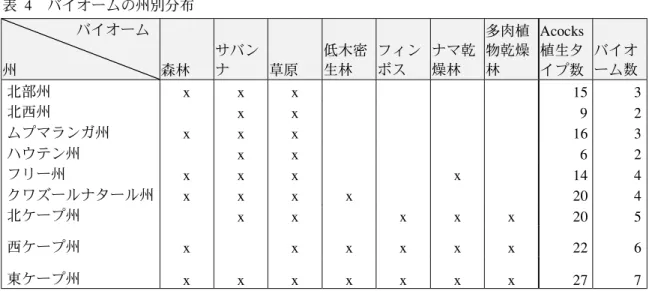 表  4 バイオームの州別分布 バイオーム 州 森林 サバンナ 草原 低木密生林 フィンボス ナマ乾燥林 多肉植物乾燥林 Acocks植生タイプ数 バイオーム数 北部州 x x x 15 3 北西州 x x 9 2 ムプマランガ州 x x x 16 3 ハウテン州 x x 6 2 フリー州 x x x x 14 4 クワズールナタール州 x x x x 20 4 北ケープ州 x x x x x 20 5 西ケープ州 x x x x x x 22 6 東ケープ州 x x x x x x x 27 7