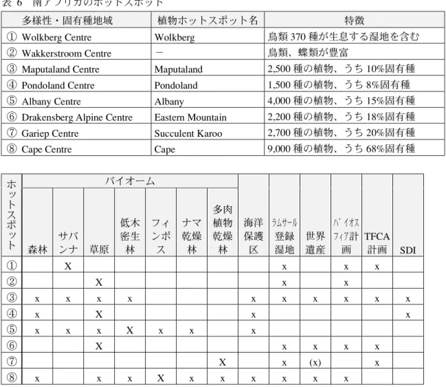 表  6 南アフリカのホットスポット