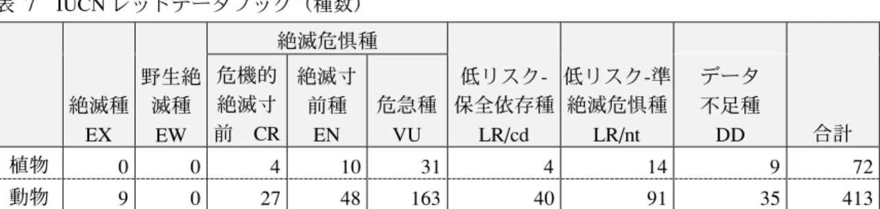 表  8 南アフリカのレッドデータブック（植物） 年 絶滅種 EX 絶滅危惧種EN 危急種VU 希少種R 判断不 能種 ID データ不足種IK 合計 1980 39 104 165 521 259 805 1,893 1995 56 241 422 1,322 378 849 3,268