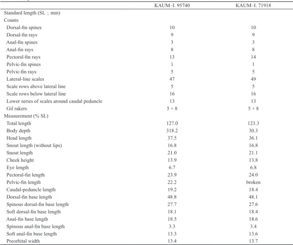 Table 1. Counts and measurements, expressed as percentages of standard length, of specimens of Lethrinus amboinensis from the Tokara  Islands, Japan