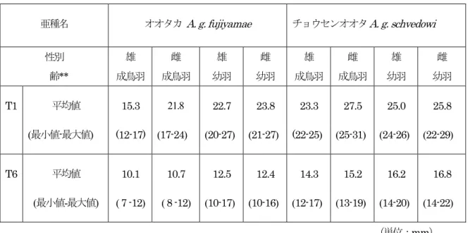 表 1.  亜種オオタカと亜種チョウセンオオタカの尾羽の横斑の太さ * 亜種名 オオタカ A. g. fujiyamae チョウセンオオタ A. g. schvedowi 性別      齢**  雄 成鳥羽 雌  成鳥羽 雄  幼羽 雌 幼羽 雄  成鳥羽 雌 成鳥羽 雄 幼羽 雌 幼羽 T1  平均値 (最小値-最大値)  15.3  (12-17)  21.8  (17-24)  22.7  (20-27)  23.8  (21-27)  23.3  (22-25)  27.5  (25-31)  2