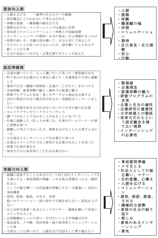 表 6  インターンシップコメント分析