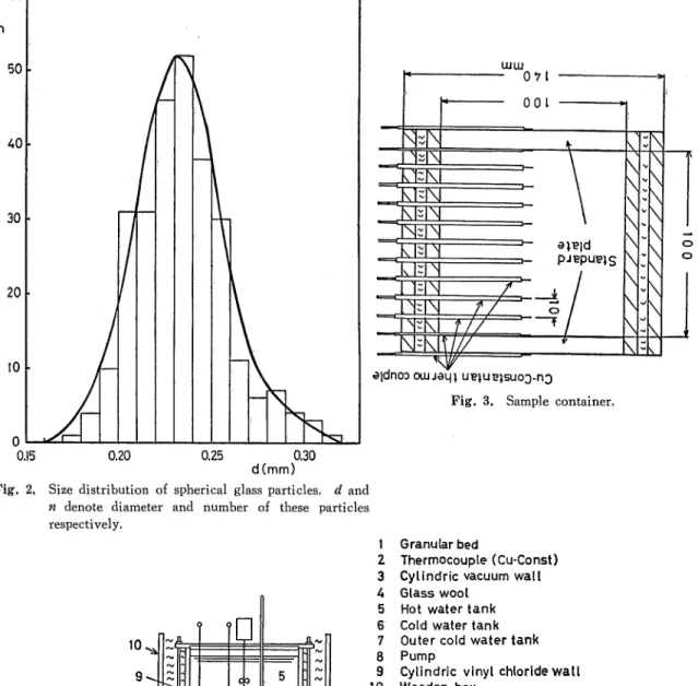 Fig. 2. Size distribution of spherical glass particles, d and n denote diameter and number of these particles respectively, 2I 3 4 6 5 8 7 109 Granular bed Thermocouple (Cu-Const)Cylindric vacuum wallGlass wool