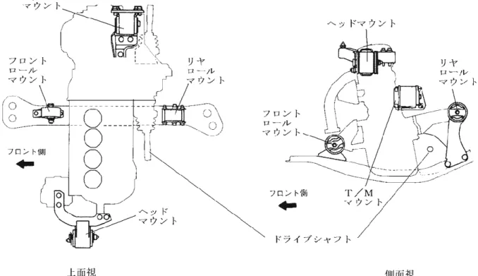 図 1-6 FF 車のエンジンマウント例（慣性主軸式） 