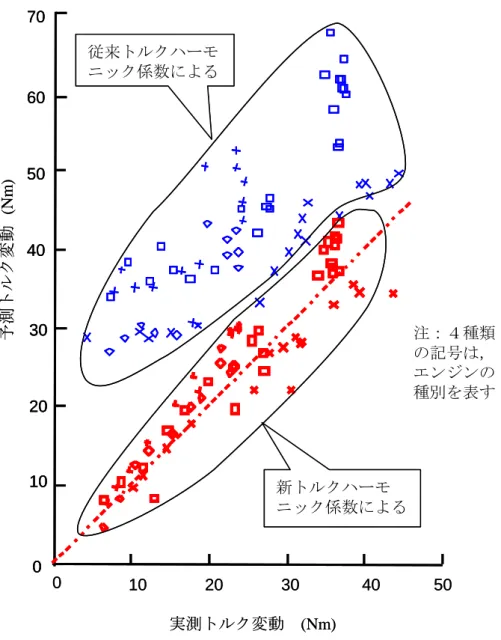 図 2-3  フライホイールのトルク変動 ２.２.３  パワープラント筐体振動の実測と予測  試験車両は，２次バランサの無い 1.5L の AT 車で，T/M シフトポジションはニ ュートラル，電気負荷有りの条件である．パワープラントの剛体共振 (10Hz 程 度)の影響を小さくするため，フロントとリヤロールマウントを取り外した．パ ワープラントの自重はヘッドマウント及び T/M マウントのみで支持しているた めフロントとリヤロールマウントを取り外してもパワープラントの姿勢はほと んど変化しない．又，排気系