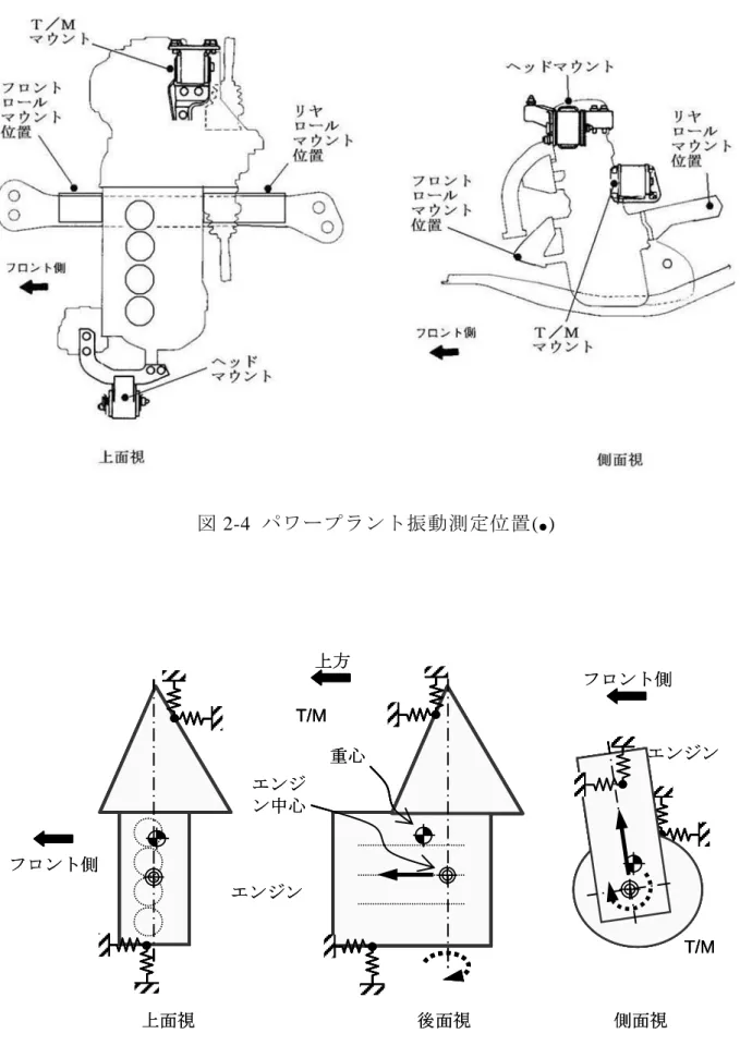 図 2-4  パワープラント振動測定位置 ( ● )  図 2-5  パワープラント振動モデル 上面視フロント側 側面視 T/M エンジンフロント側後面視エンジン中心重心エンジンT/M上方上面視フロント側上面視フロント側側面視T/Mエンジンフロント側側面視T/Mエンジンフロント側後面視エンジン中心重心エンジンT/M上方後面視エンジン中心重心エンジンT/M上方