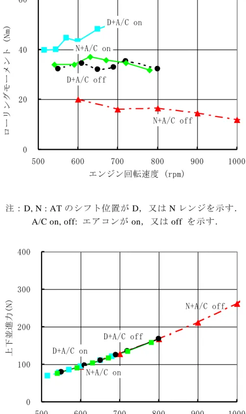 図 2-7  アイドル時のエンジン起振力の一例(1.5L， AT 車)  (上下並進力は，シフト位置，エアコン on/off 条件には依存しない) 02040605006007008009001000エンジン回転速度 (rpm)ローリングモーメント (Nm)D+A/C onD+A/C offN+A/C offN+A/C on01002003004005006007008009001000エンジン回転速度 (rpm)上下並進力(N)D+A/C offD+A/C onN+A/C offN+A/C on