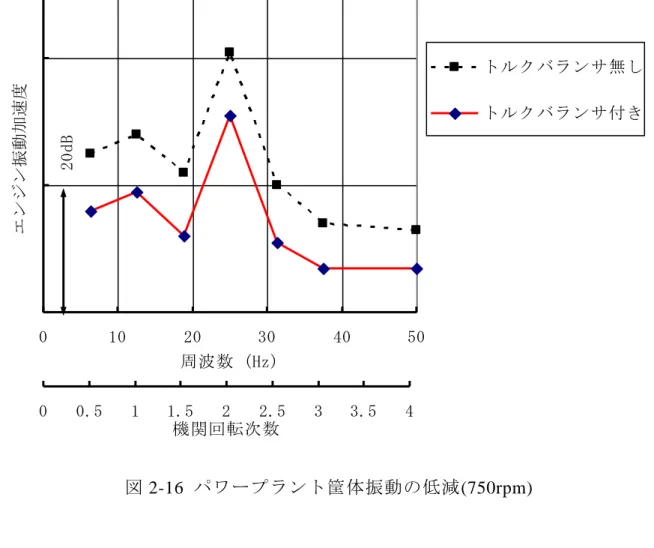 図 2-16  パワープラント筐体振動の低減 (750rpm)  ２.４  考察  今回研究したトルクバランサの特徴を，サイレントシャフトと比較して下表 に示す．  サイレントシャフト            トルクバランサ  低減できる振動成分  ・２次成分のみ                ・全次数成分 シリンダ軸並進方向  ・可                           ・不可 ローリング方向      ・一定速度走行時のみ          ・全運転条件 00.511.522.533.54機