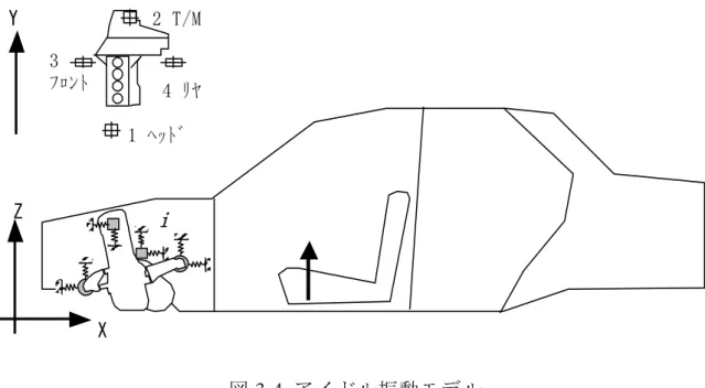 図 3-4  アイドル振動モデル  車体側入力点 i から，シートライザ上下加速度応答への周波数応答関数を H i (f) とすると，応答ベクトル和 A(f)は次式で表される．   = === 12 1121i iiiiFHAA (3-3)  一例として，25Hz (750rpm)の F i ，H i ，A i を各々図 3-5 に示す． 図中の添字は，図 3-4 に示すエンジンマウント番号，英字は方向を示す．但し， 絶対値が小さな成分は省略してある．応答ベクトル和 A を小さくする方法とし ては，エン