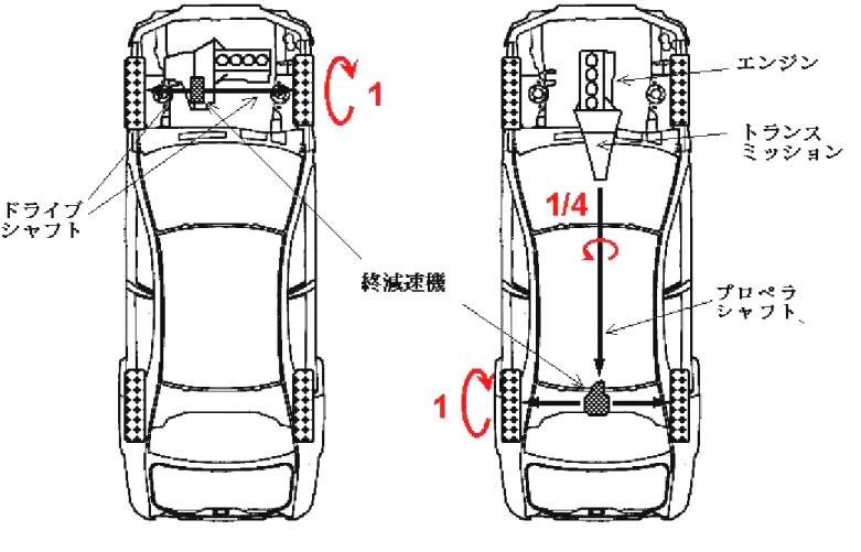 図 1-4 FF 車のパワープラント配置(左)と，FR 車の配置(右)