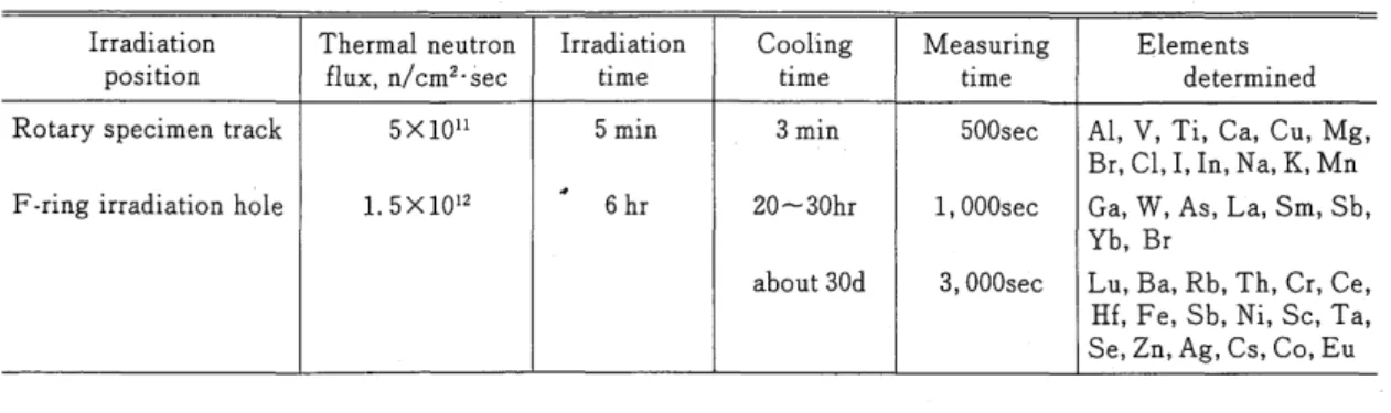 Table 2 1rradiation Conditions and Measuring time