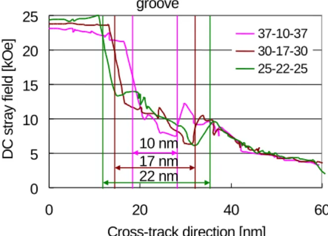Fig.  11.  DC  stray  field  along  cross-track  direction  for  discrete-track media; various combinations of recording layer/ 