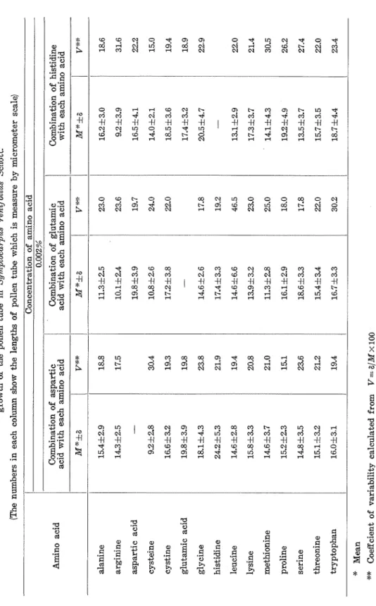 Table 3. Effects of the combinations of two sorts of amino acid on the growth of the pollen tube in Symplocarpzis remfolws Schott
