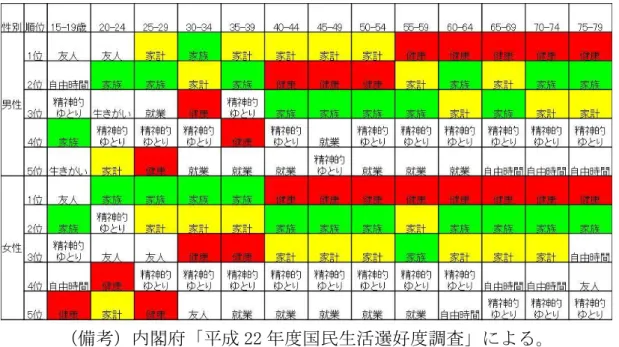 図表 5  幸福度を判断する際に重視する項目（男女別年齢階層別上位５位）  （備考）内閣府「平成 22 年度国民生活選好度調査」による。    このように、子ども・若年層と高齢者が幸福度において重視するものが違っているのは、 出生から就学、就職、転勤・転職、結婚、出産、子育て、退職、離別など人生で様々な経 験をし、ライフステージをたどることからも当然であろう。したがって、今回の幸福度指 標の策定にあってもライフステージを勘案することが重要になってくる。そこで今回の幸 福度指標試案においては、大きく「子ども・