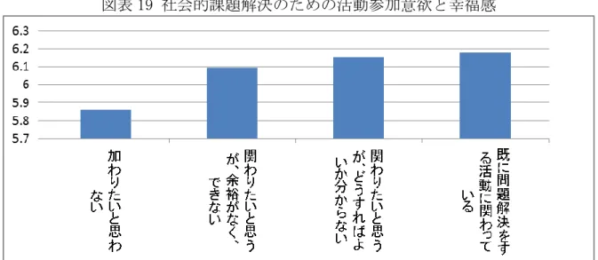 図表 19 社会的課題解決のための活動参加意欲と幸福感  （備考）内閣府経済社会総合研究所「若年層の幸福度に関する調査」より作成。    以上を踏まえ、本項目下の指標候補を挙げると以下の通りである。  対象  指標案  現在の把握状況  要検討課題  海外事例  個人      自己有用感  なし  北九州ホームレス調査など民間調査、発達心 理学等の分野で研究あ り（居場所感尺度（石 本, 2006）の第１因子な ど）      個人      他者への信頼  若年層で試行（一般他者 信頼尺度）  信頼性と