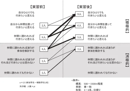 図 4 ．トレッキングの実践意欲