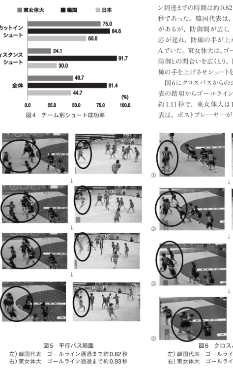図 4 にチーム 別 のシュート 成功率 を 示 した 。全体 の 日本代表 は 44.7 ％、韓国代表 は 81.4 ％、全日本学 生選手権決勝 の 東女体大 は 46.7 ％ であった 。 ディス タンスシュートでは 日本代表 が 30.0 ％、韓国代表 が 91.7 ％、東女体大 が 24.1 ％ であった 。 カットインシュー トでは 日本代表 が 60.0 ％、韓国代表 が 84.6 ％、東女体大が75.0％であった。この結果から韓国代表 のディスタンスシュートの成功率が極めて高 いことがわかる。