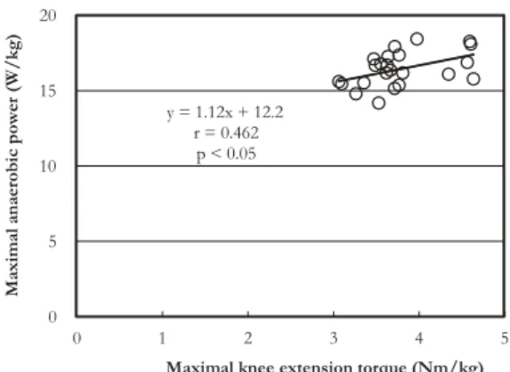 Table 1. Parameters of maximal anaerobic power and maximal knee extension power Maximal knee extension power (W) 939 ± 139