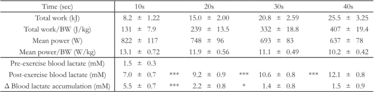 Table 4. Total work, mean power and blood lactate concentration in 10 to 40 seconds of pedaling at load of 7.5%BW