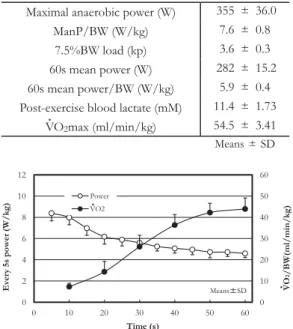 Figure 4. Changes of the every 5s of pedaring power  and the every 10s of oxgen intake