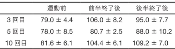 表 4 は 運動前及 び 運動後 の 平均心拍数 である 。 3 回目 の 運動前半終了時 の 心拍数 が 106.0 ± 8.2bpm であり 、後半終了時 が 95.0 ± 7.7bpm と 運動終了時 に 比 べ 低値 を 示 したが 、 10 回目 は 運動前半終了時 に 104.4 ± 6.1bpm 、運動後半終了時 は 109.2 ± 7.0bpm と 運動終了時 の 方 が 高 い 値 を 示 した 。 運動教室 における 運動終了後 アンケートの 「今日 の 運動 は 楽 しくできたか 」 