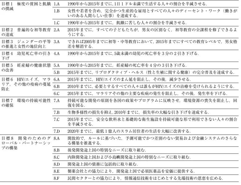 表 1 ミレニアム開発目標（MDGs）の目標とターゲット項目 表 2 持続可能な開発目標（SDGs）での目標項目目標 1　極度の貧困と飢餓の撲滅1.A 1990年から2015年までに，1日 1 ドル未満で生活する人々の割合を半減させる．1.B 女性や若者を含め，完全かつ生産的な雇用とすべての人々のディーセント・ワーク（働きがいのある人間らしい仕事）を達成する．1.C1990年から2015年までに，飢餓に苦しむ人々の割合を半減させる．目標 2　普遍的な初等教育の達成2.A2015年までに，すべての子どもたちが