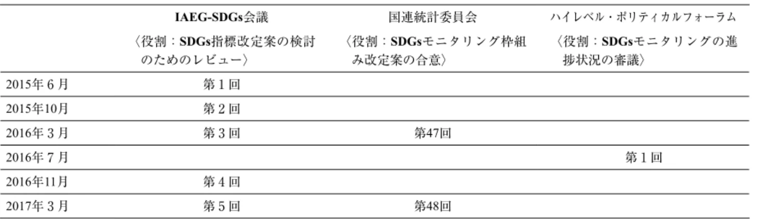 表 3 国連での SDGs モニタリング枠組みに関する討議の推移 表 4．SDGs 指標における各 Tier( 階層 ) の定義と占める割合 表 5．目標 2「飢餓」，目標 3「保健」，目標 6「水・衛生」における Tier 分布IAEG-SDGs会議国連統計委員会 ハイレベル・ポリティカルフォーラム〈役割：SDGs指標改定案の検討のためのレビュー〉〈役割：SDGsモニタリング枠組み改定案の合意〉〈役割：SDGsモニタリングの進捗状況の審議〉2015年 6 月第 1 回2015年10月第 2 回2016年 